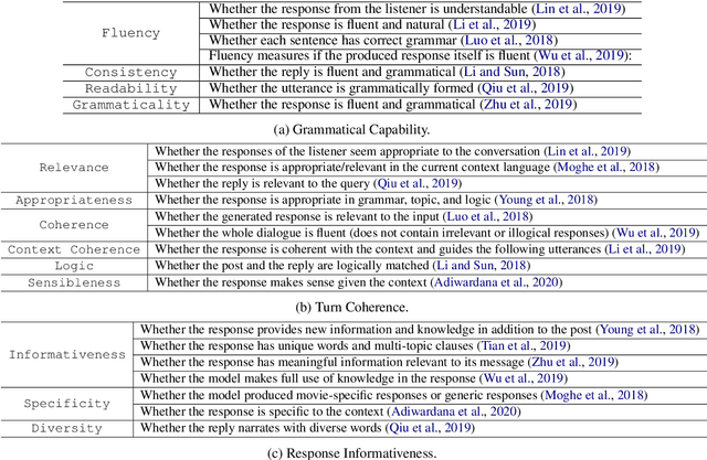 Figure 4 for Towards Unified Dialogue System Evaluation: A Comprehensive Analysis of Current Evaluation Protocols