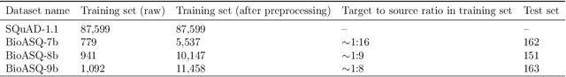 Figure 2 for BioADAPT-MRC: Adversarial Learning-based Domain Adaptation Improves Biomedical Machine Reading Comprehension Task
