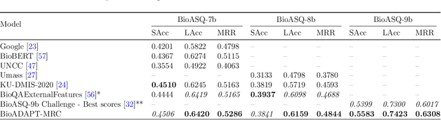 Figure 3 for BioADAPT-MRC: Adversarial Learning-based Domain Adaptation Improves Biomedical Machine Reading Comprehension Task