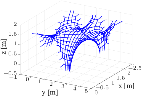 Figure 2 for Parameter Identification for Digital Fabrication: A Gaussian Process Learning Approach