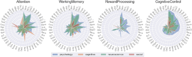 Figure 3 for Linking Theories and Methods in Cognitive Sciences via Joint Embedding of the Scientific Literature: The Example of Cognitive Control