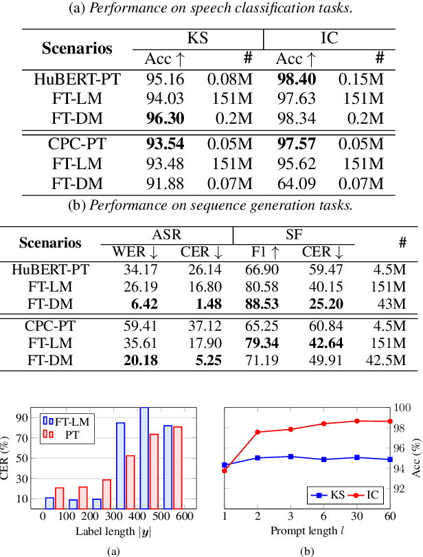 Figure 3 for An Exploration of Prompt Tuning on Generative Spoken Language Model for Speech Processing Tasks