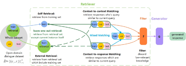 Figure 1 for Pan More Gold from the Sand: Refining Open-domain Dialogue Training with Noisy Self-Retrieval Generation