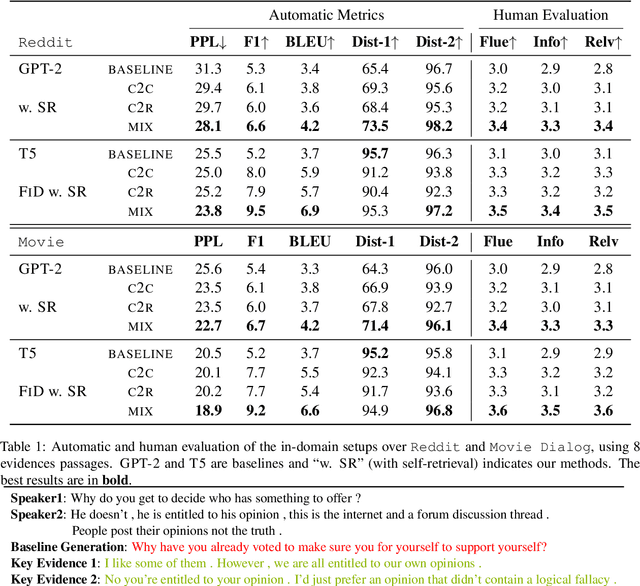 Figure 2 for Pan More Gold from the Sand: Refining Open-domain Dialogue Training with Noisy Self-Retrieval Generation