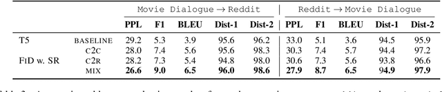 Figure 4 for Pan More Gold from the Sand: Refining Open-domain Dialogue Training with Noisy Self-Retrieval Generation