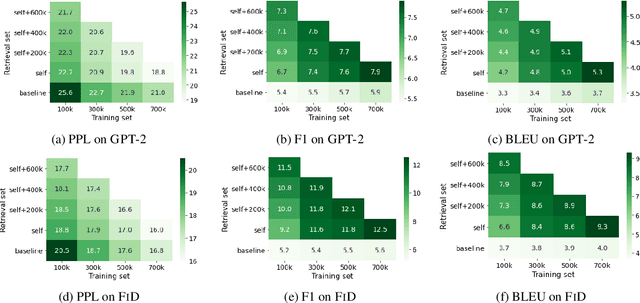 Figure 3 for Pan More Gold from the Sand: Refining Open-domain Dialogue Training with Noisy Self-Retrieval Generation