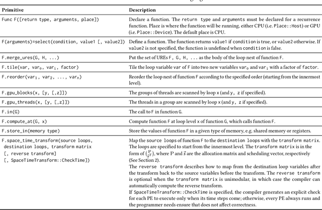 Figure 2 for Systolic Computing on GPUs for Productive Performance