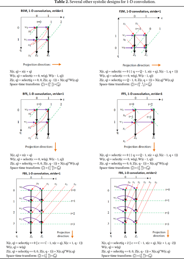 Figure 4 for Systolic Computing on GPUs for Productive Performance