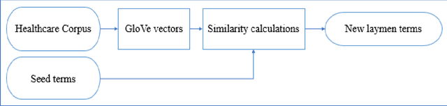Figure 2 for An Automated Method to Enrich Consumer Health Vocabularies Using GloVe Word Embeddings and An Auxiliary Lexical Resource