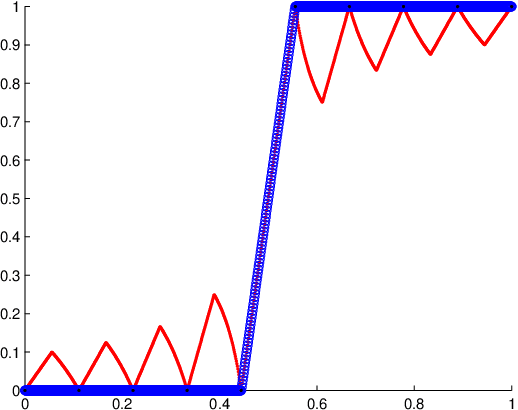 Figure 1 for Functions with average smoothness: structure, algorithms, and learning
