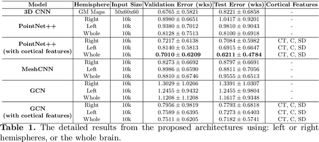 Figure 2 for Geometric Deep Learning for Post-Menstrual Age Prediction based on the Neonatal White Matter Cortical Surface