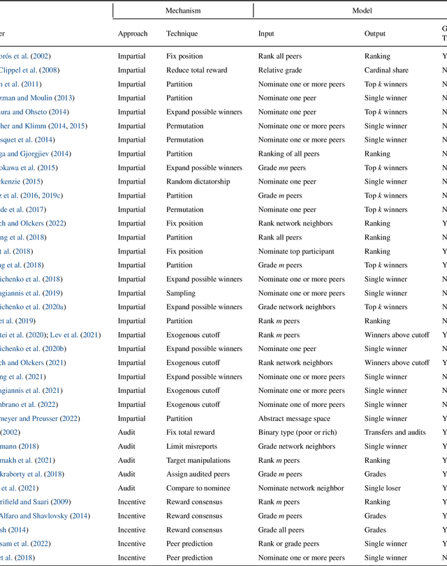 Figure 1 for Manipulation and Peer Mechanisms: A Survey