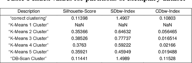 Figure 2 for A review of systematic selection of clustering algorithms and their evaluation