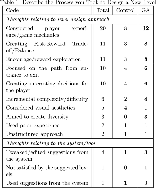 Figure 2 for Mixed-Initiative Procedural Content Generation using Level Design Patterns and Interactive Evolutionary Optimisation