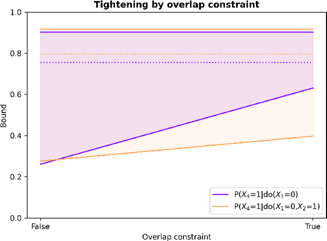 Figure 3 for The Causal Marginal Polytope for Bounding Treatment Effects
