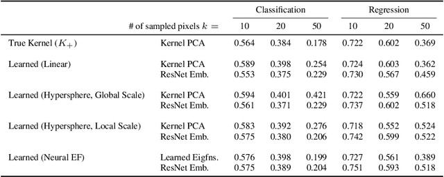 Figure 3 for Contrastive Learning Can Find An Optimal Basis For Approximately View-Invariant Functions