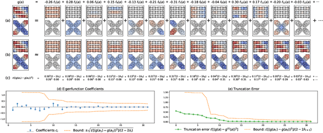 Figure 4 for Contrastive Learning Can Find An Optimal Basis For Approximately View-Invariant Functions