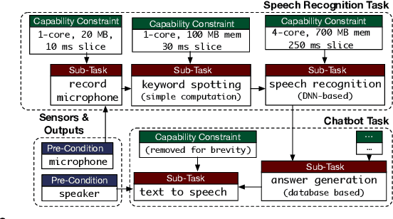 Figure 2 for Context-Aware Task Handling in Resource-Constrained Robots with Virtualization
