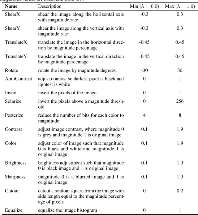 Figure 4 for Evaluating Self-Supervised Pretraining Without Using Labels