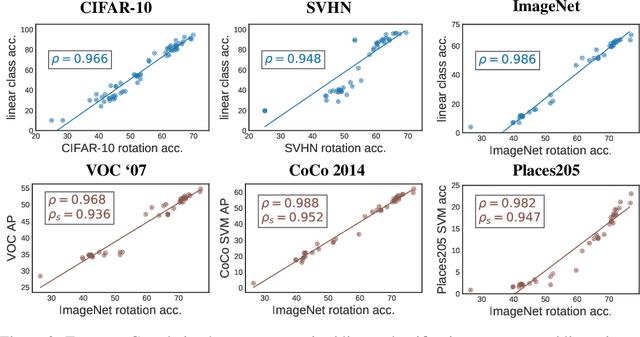 Figure 3 for Evaluating Self-Supervised Pretraining Without Using Labels