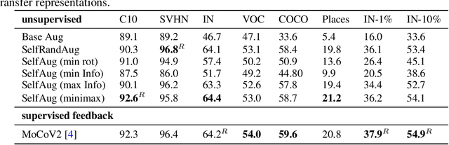 Figure 2 for Evaluating Self-Supervised Pretraining Without Using Labels