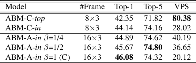 Figure 4 for Approximated Bilinear Modules for Temporal Modeling
