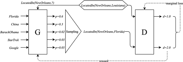 Figure 2 for KBGAN: Adversarial Learning for Knowledge Graph Embeddings