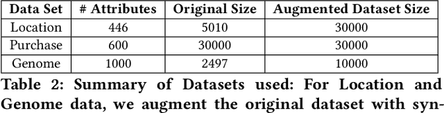 Figure 3 for Ultimate Power of Inference Attacks: Privacy Risks of High-Dimensional Models