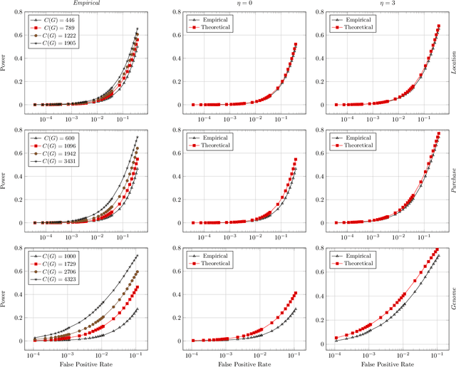 Figure 2 for Ultimate Power of Inference Attacks: Privacy Risks of High-Dimensional Models