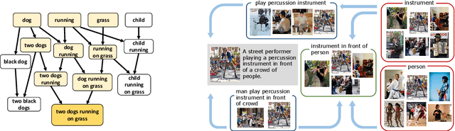 Figure 1 for Learning to Represent Image and Text with Denotation Graph