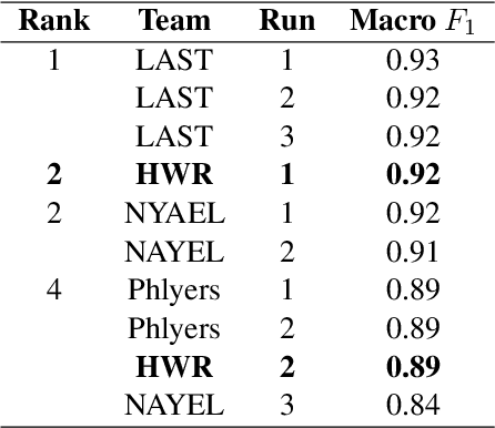 Figure 4 for Comparing Approaches to Dravidian Language Identification