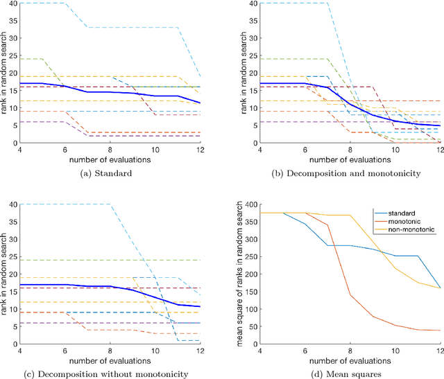 Figure 4 for Bayesian Optimization Using Monotonicity Information and Its Application in Machine Learning Hyperparameter