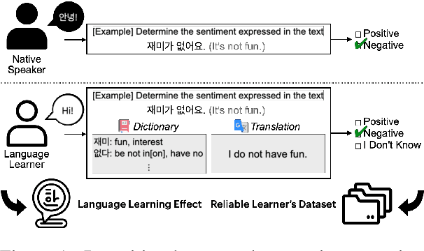 Figure 1 for Rethinking Annotation: Can Language Learners Contribute?