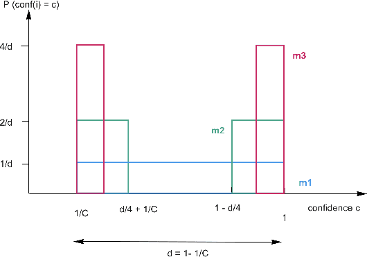 Figure 2 for On the Value of ML Models