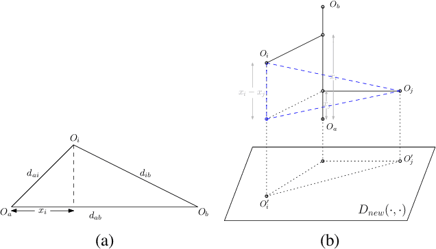 Figure 1 for Embedding Directed Graphs in Potential Fields Using FastMap-D