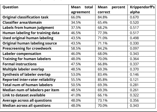 Figure 4 for "Garbage In, Garbage Out" Revisited: What Do Machine Learning Application Papers Report About Human-Labeled Training Data?