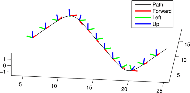 Figure 3 for A Mathematical Framework for IMU Error Propagation with Applications to Preintegration
