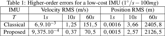 Figure 2 for A Mathematical Framework for IMU Error Propagation with Applications to Preintegration