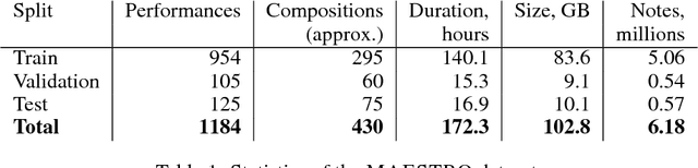 Figure 2 for Enabling Factorized Piano Music Modeling and Generation with the MAESTRO Dataset