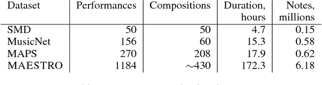 Figure 3 for Enabling Factorized Piano Music Modeling and Generation with the MAESTRO Dataset