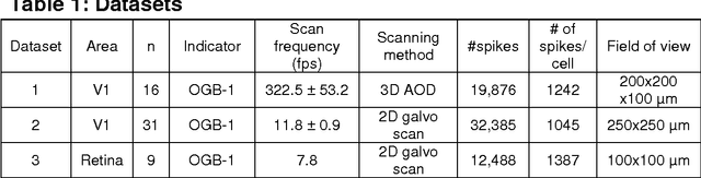 Figure 2 for Supervised learning sets benchmark for robust spike detection from calcium imaging signals
