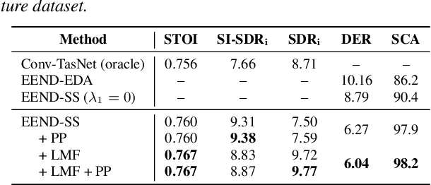 Figure 4 for EEND-SS: Joint End-to-End Neural Speaker Diarization and Speech Separation for Flexible Number of Speakers
