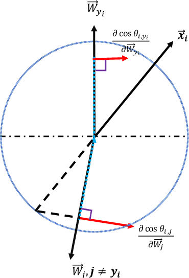 Figure 3 for P2SGrad: Refined Gradients for Optimizing Deep Face Models