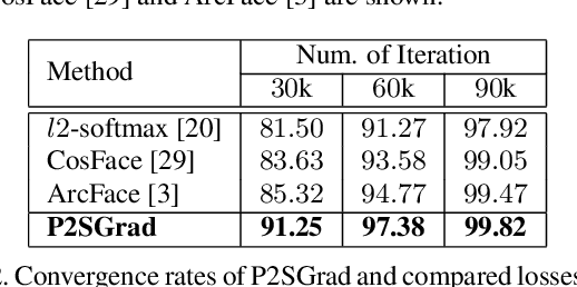 Figure 4 for P2SGrad: Refined Gradients for Optimizing Deep Face Models