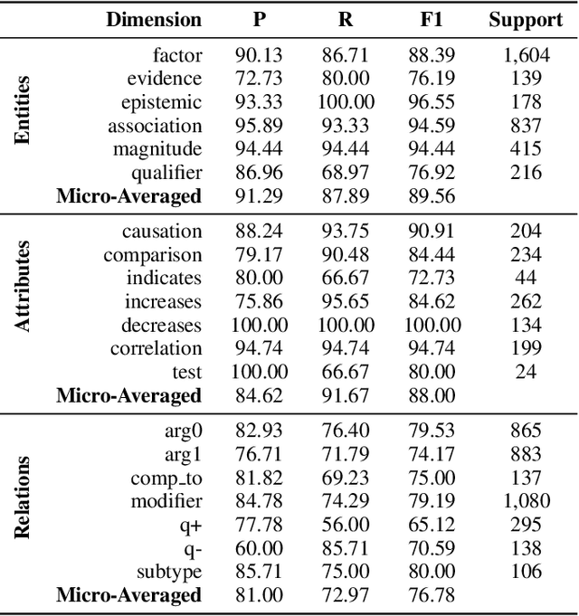 Figure 2 for Extracting Qualitative Causal Structure with Transformer-Based NLP