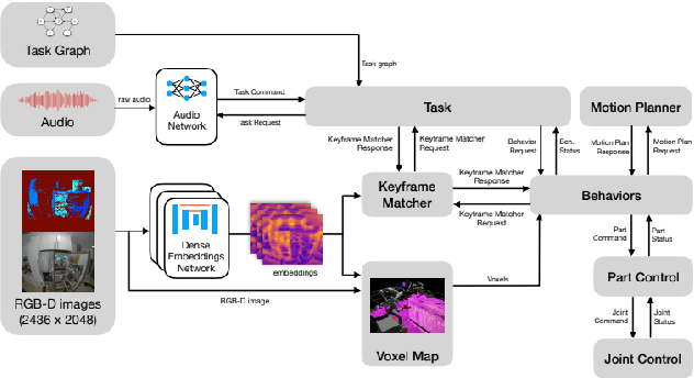Figure 2 for A Mobile Manipulation System for One-Shot Teaching of Complex Tasks in Homes