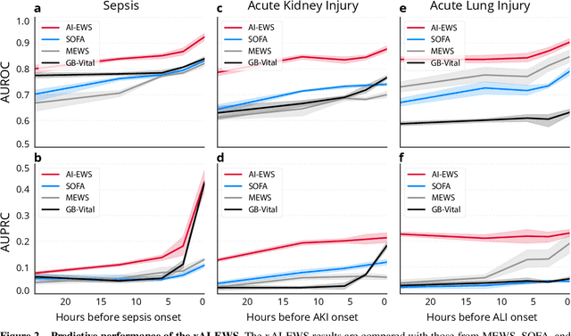 Figure 2 for Explainable artificial intelligence model to predict acute critical illness from electronic health records