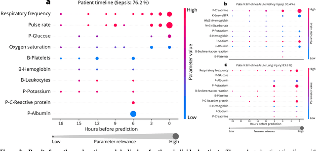 Figure 3 for Explainable artificial intelligence model to predict acute critical illness from electronic health records