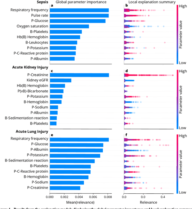 Figure 4 for Explainable artificial intelligence model to predict acute critical illness from electronic health records