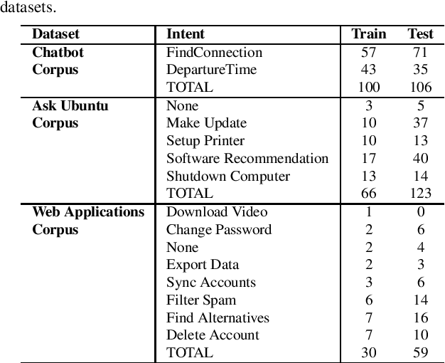 Figure 3 for Do We Need Online NLU Tools?
